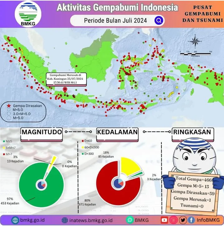 Gempa Bumi Mengguncang Berbagai Wilayah: Apa yang Terjadi?