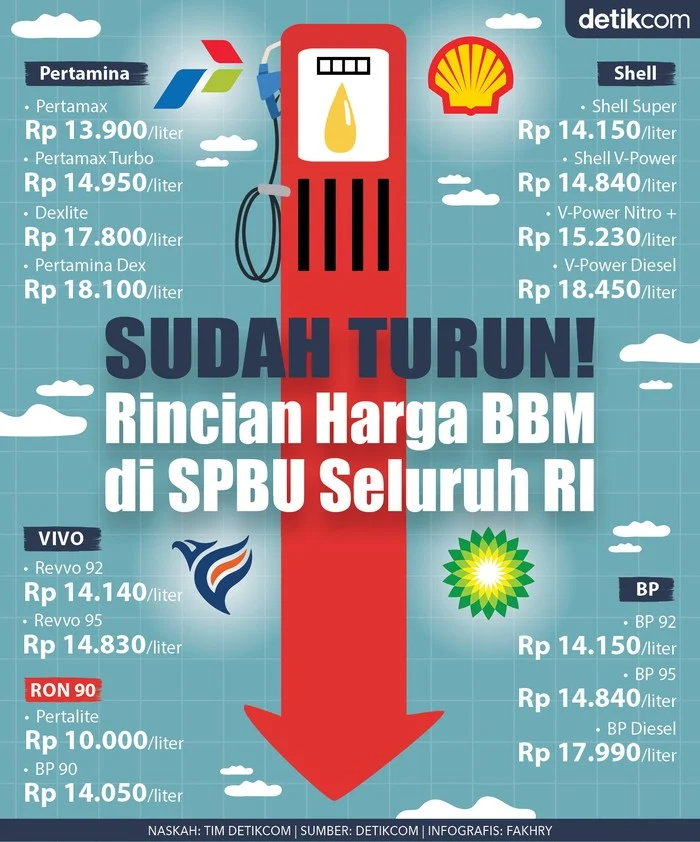 Harga BBM Solar di SPBU BP Turun, Harganya Sekarang Segini