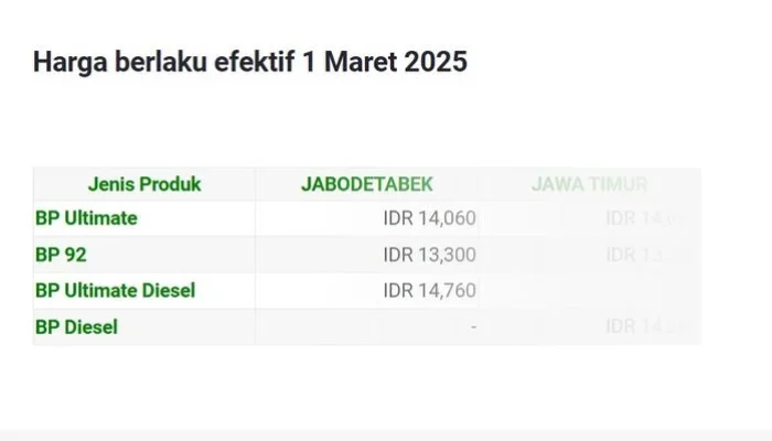 Harga BP Ultimate Diesel Naik Tajam Rp 5.330, BP 92 Tetap Stabil di Rp 12.390 per Liter