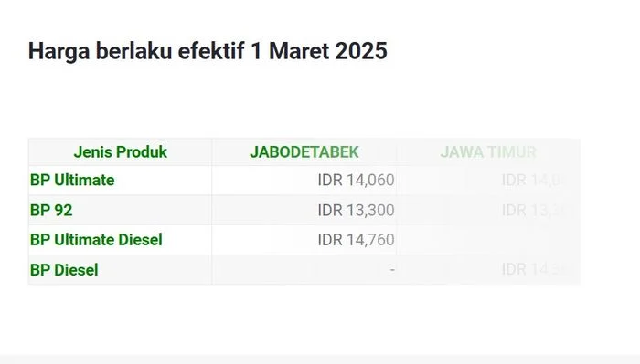 Harga BP Ultimate Diesel Naik Tajam Rp 5.330, BP 92 Tetap Stabil di Rp 12.390 per Liter