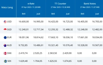 Harga Dolar Hari Ini: Rupiah Melemah, Ini Penyebab dan Dampaknya