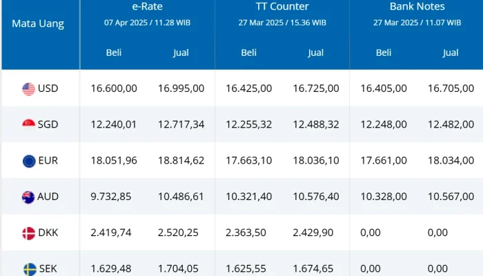 Harga Dolar Hari Ini: Rupiah Melemah, Ini Penyebab dan Dampaknya