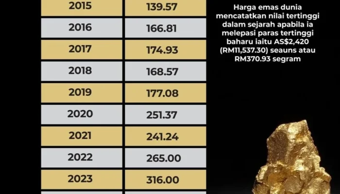 Harga Emas Dunia Melemah, Apa yang Mempengaruhi Harga Emas di Indonesia?