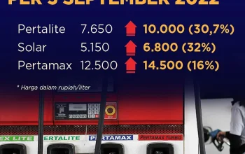 Harga Keekonomian Pertalite Tembus Rp 15.000, Beban Subsidi Energi Hantui APBN