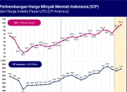 Harga Minyak Dunia Naik, Dampaknya Terhadap Ekonomi Indonesia