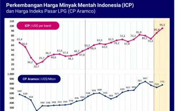 Harga Minyak Dunia Naik, Dampaknya Terhadap Ekonomi Indonesia