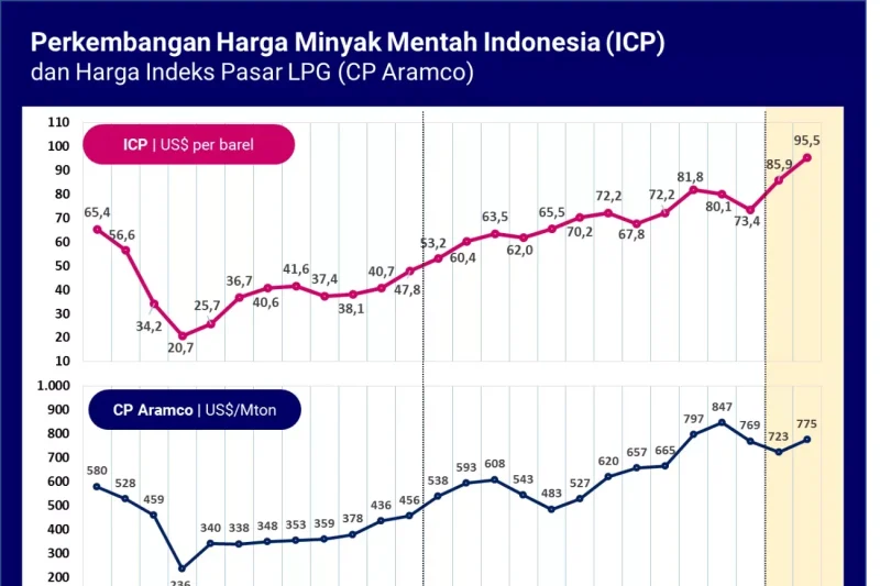 Harga Minyak Dunia Naik, Dampaknya Terhadap Ekonomi Indonesia