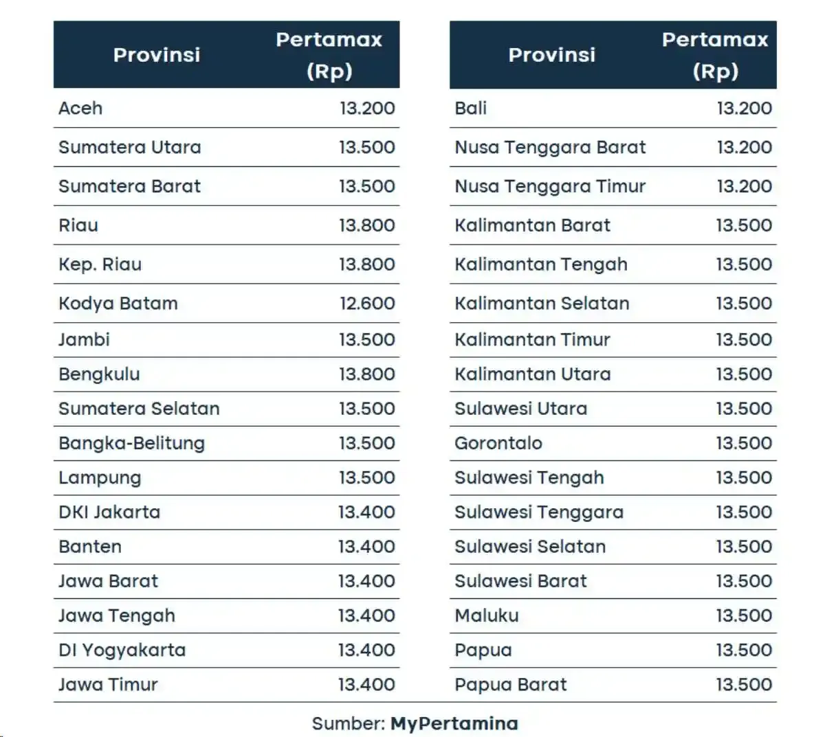 Harga Pertamax Hari Ini: Apa yang Mempengaruhi Perbedaan Harga BBM?