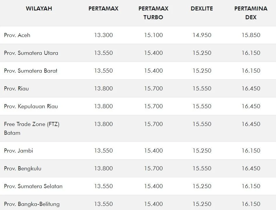 Harga Solar dan Pertamax Turbo Naik Lagi, Berikut Rincian Terbarunya