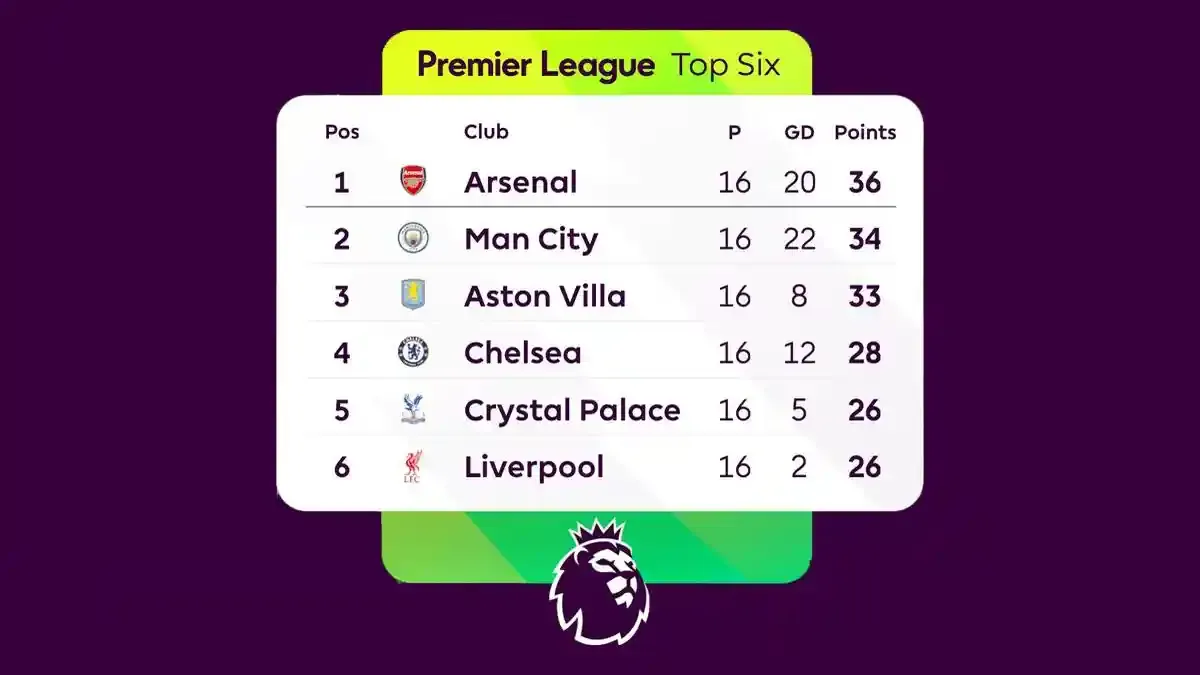 Hasil dan Klasemen Liga Inggris: Arsenal Jauhi Kejaran Manchester City