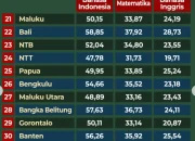 Hasil TKA SD dan SMP 2026: Ketimpangan Nilai Matematika dan Bahasa Indonesia