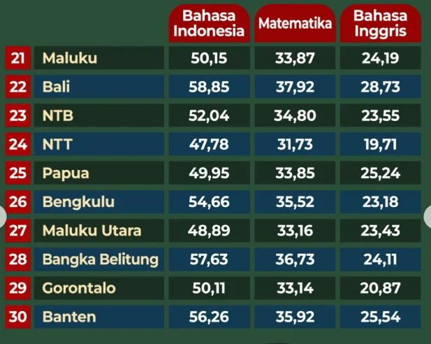 Hasil TKA SD dan SMP 2026: Ketimpangan Nilai Matematika dan Bahasa Indonesia