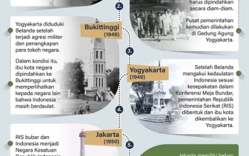 Ibu Kota Negara dan Berbagai Peristiwa di Berbagai Wilayah