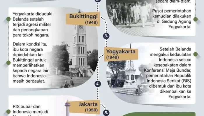 Ibu Kota Negara dan Berbagai Peristiwa di Berbagai Wilayah