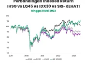 IDX: Emiten BWPT Resmi Masuk Konstituen Indeks ESG-KEHATI, IHSG Berpotensi Variatif