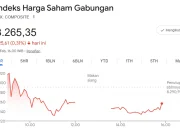 Indeks Harga Saham Gabungan Melemah, Berikut Penyebab dan Dampaknya
