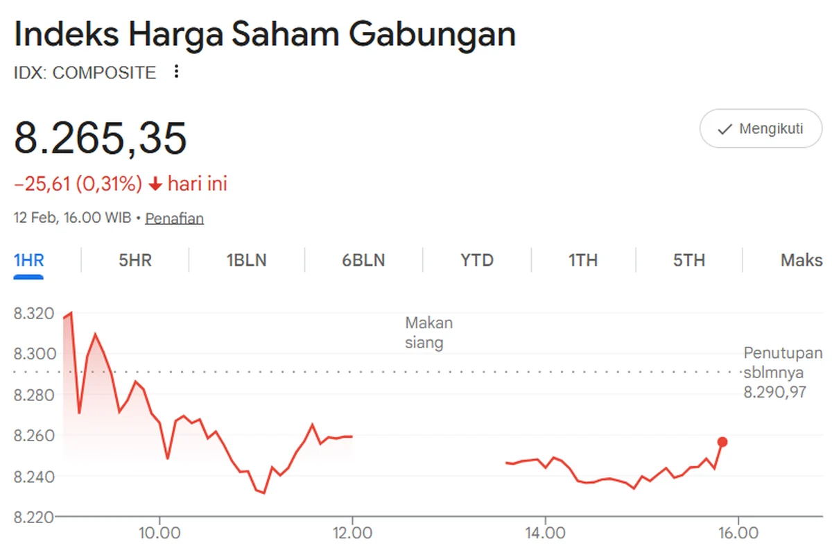 Indeks Harga Saham Gabungan Melemah, Berikut Penyebab dan Dampaknya