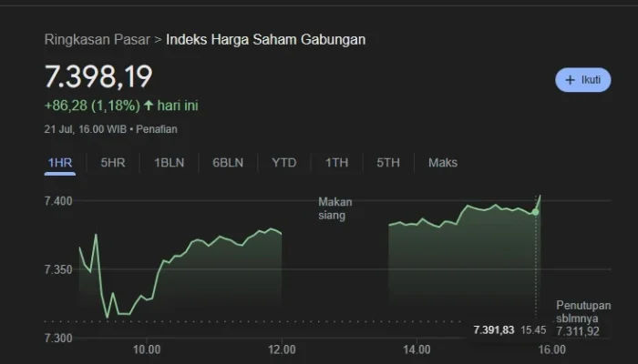Indeks Harga Saham Gabungan Turun Drastis, Penyebab Utama dan Upaya BEI Mengembalikan Kepercayaan Investor