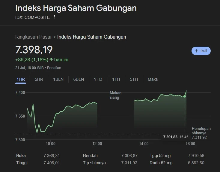 Indeks Harga Saham Gabungan Turun Drastis, Penyebab Utama dan Upaya BEI Mengembalikan Kepercayaan Investor