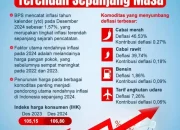 Inflasi dan Ekonomi Indonesia: Tren dan Analisis Terbaru