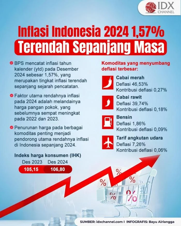 Inflasi dan Ekonomi Indonesia: Tren dan Analisis Terbaru