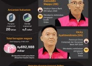 Kakak Beradik Bos Sritex Divonis Penjara, Kasus Korupsi Terungkap