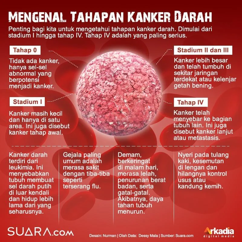 Kanker: Penyakit yang Mengancam Banyak Orang, Apa yang Bisa Dilakukan?