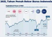 Kapitalisasi Pasar Indonesia Meningkat, IHSG Turun Tipis 0,56%