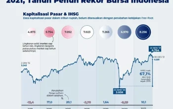 Kapitalisasi Pasar Indonesia Meningkat, IHSG Turun Tipis 0,56%