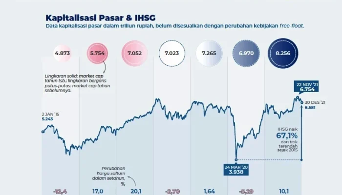 Kapitalisasi Pasar Indonesia Meningkat, IHSG Turun Tipis 0,56%