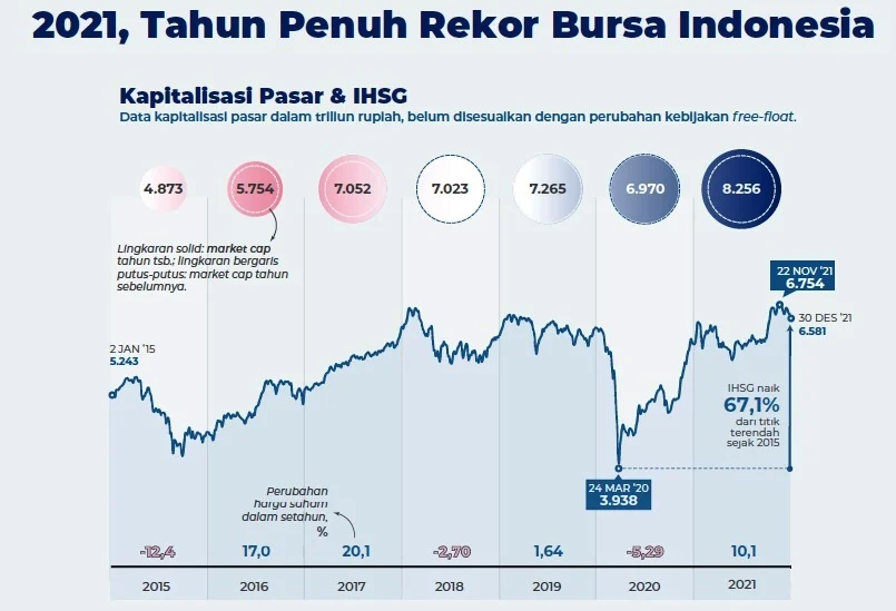 Kapitalisasi Pasar Indonesia Meningkat, IHSG Turun Tipis 0,56%