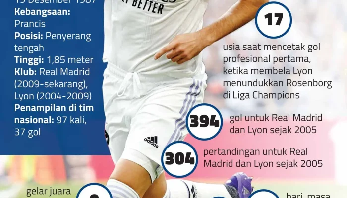 Karim Benzema dan Kisah Suksesnya di Dunia Sepakbola