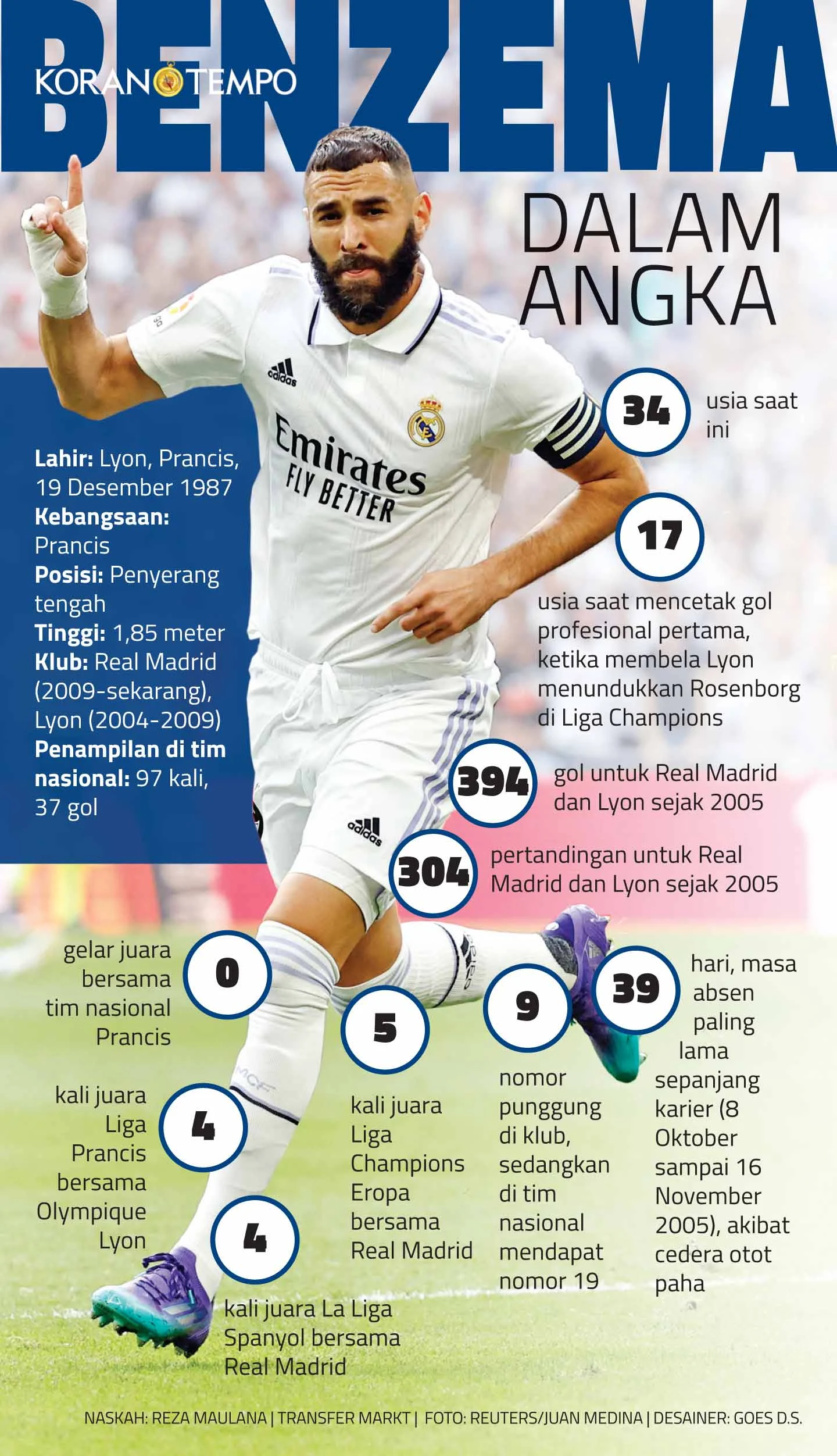 Karim Benzema dan Kisah Suksesnya di Dunia Sepakbola
