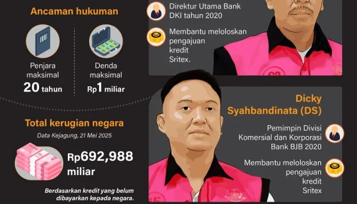 Kasus Korupsi PT Sritex: Duo Bos Dijatuhi Hukuman Penjara dan Denda