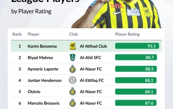 Kemenangan Dramatis Al Fayha Lolos ke Puncak Saudi Pro League: Analisis 4-2 atas Al Riyadh