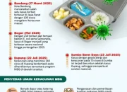 Keracunan Makanan: Kasus MBG dan Dapur yang Mendidik