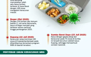Keracunan Makanan: Kasus MBG dan Dapur yang Mendidik