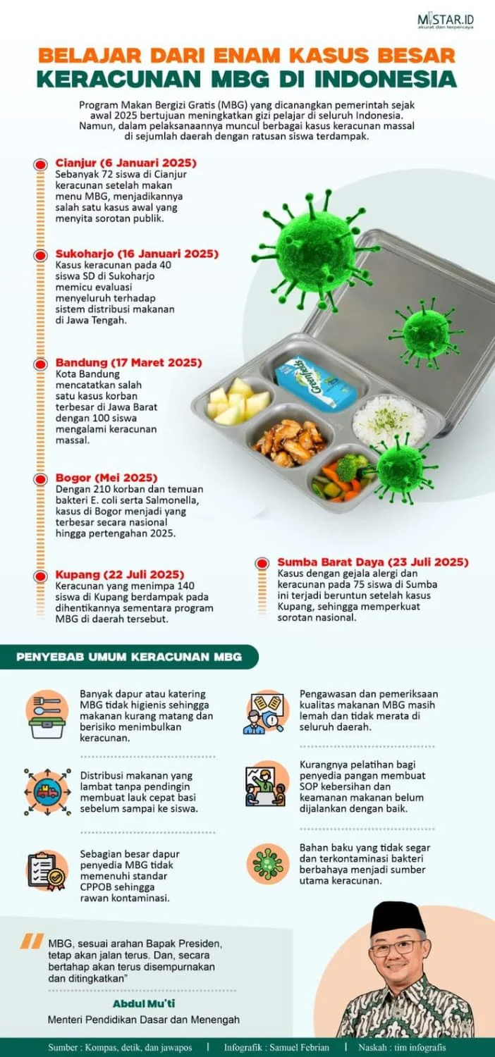 Keracunan Makanan: Kasus MBG dan Dapur yang Mendidik