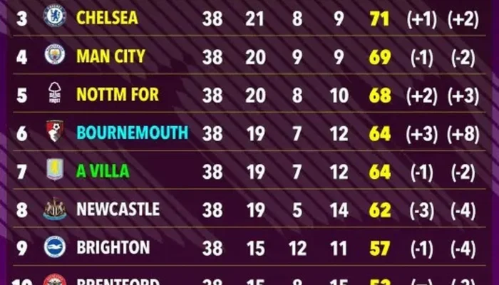 Klasemen Akhir Premier League Tanpa VAR: Manchester City Juara, Arsenal dan Tottenham Mengalami Perubahan Posisi