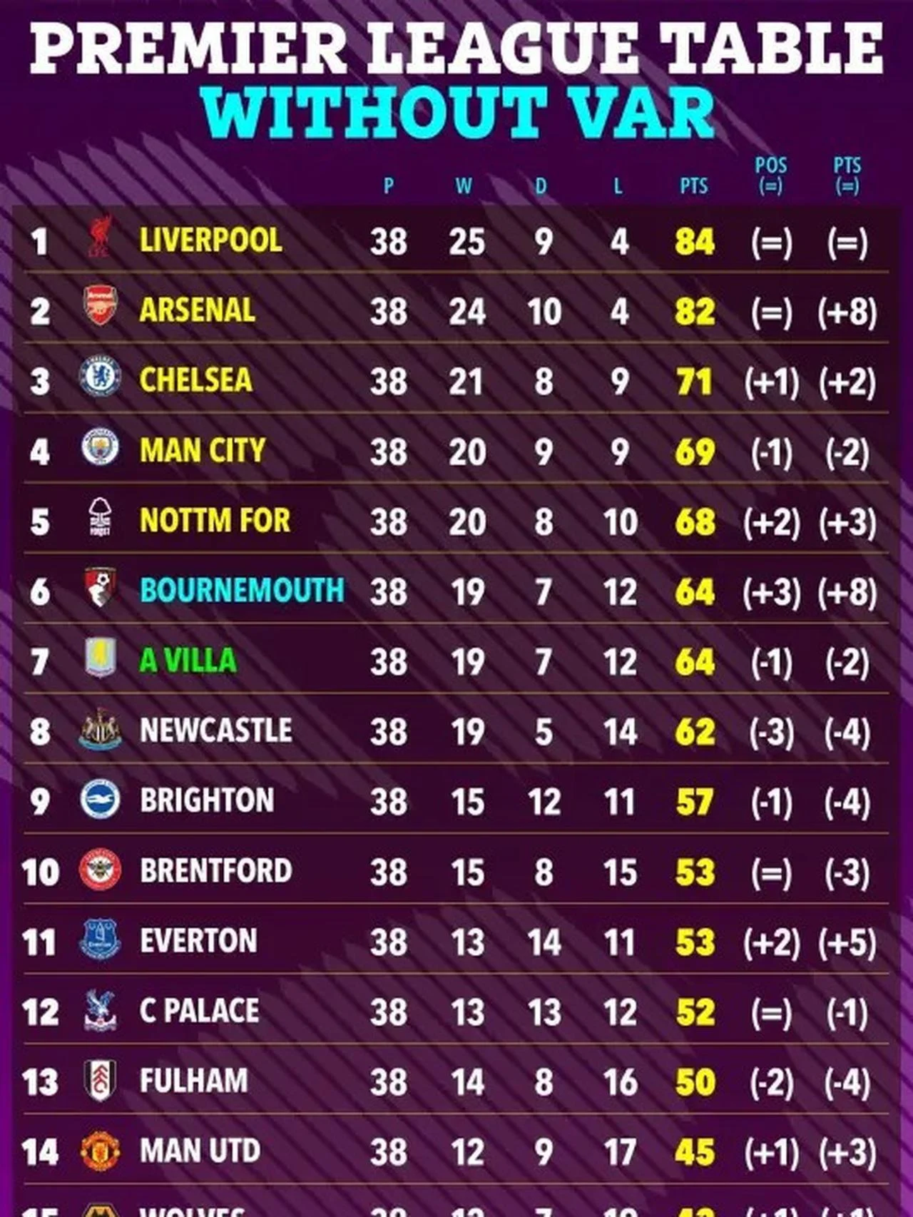 Klasemen Akhir Premier League Tanpa VAR: Manchester City Juara, Arsenal dan Tottenham Mengalami Perubahan Posisi