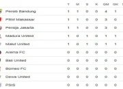 Klasemen Liga 1 Terbaru: Persib Bandung Pimpin, Arema FC Naik ke Posisi 6
