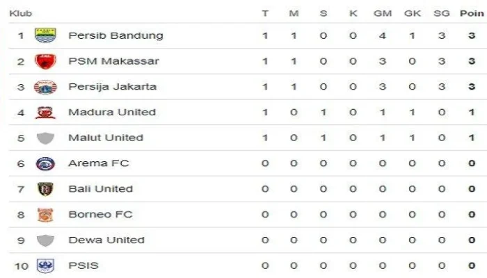 Klasemen Liga 1 Terbaru: Persib Bandung Pimpin, Arema FC Naik ke Posisi 6
