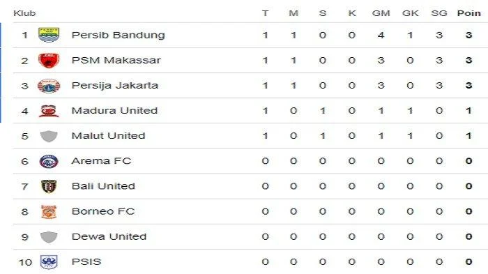 Klasemen Liga 1 Terbaru: Persib Bandung Pimpin, Arema FC Naik ke Posisi 6