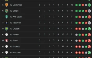 Klasemen Liga Arab Saudi Bergeser: Al Qadisiyah Goyang Al Nassr, Al Hilal Menarget Puncak