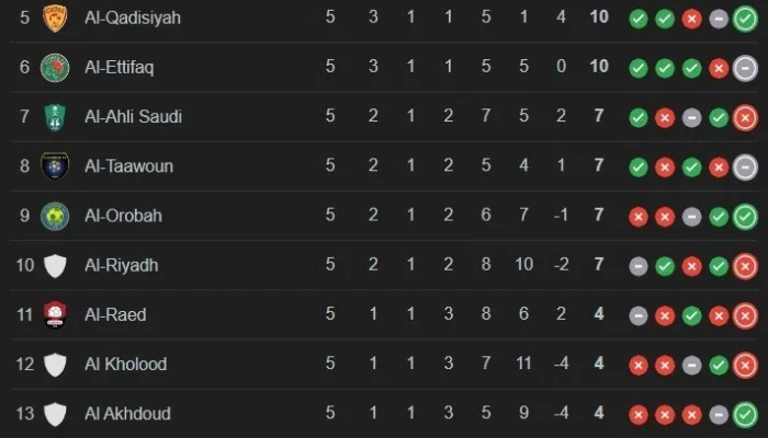 Klasemen Liga Arab Saudi Bergeser: Al Qadisiyah Goyang Al Nassr, Al Hilal Menarget Puncak