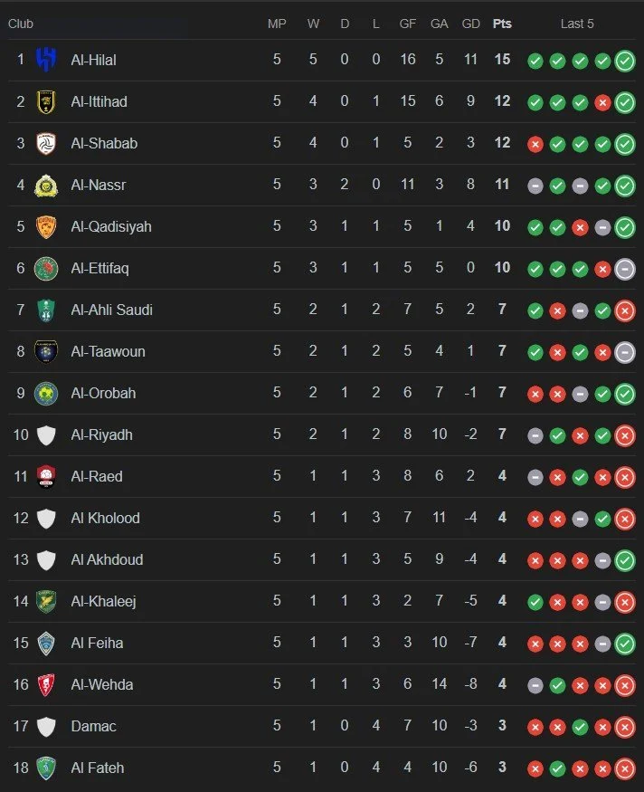 Klasemen Liga Arab Saudi Bergeser: Al Qadisiyah Goyang Al Nassr, Al Hilal Menarget Puncak