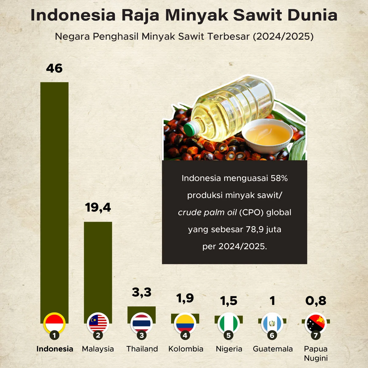 Kondisi Minyak Sawit Indonesia: Tantangan dan Peluang