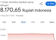 Kurs Dolar AS Melambat, Rupiah Masih Terjepit di Bawah Rp18.000