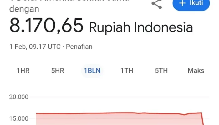 Kurs Dolar AS Melambat, Rupiah Masih Terjepit di Bawah Rp18.000