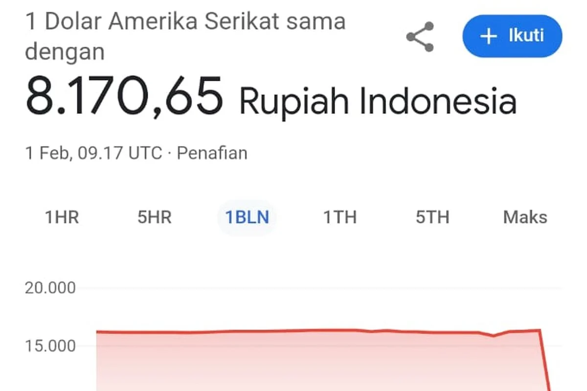 Kurs Dolar AS Melambat, Rupiah Masih Terjepit di Bawah Rp18.000